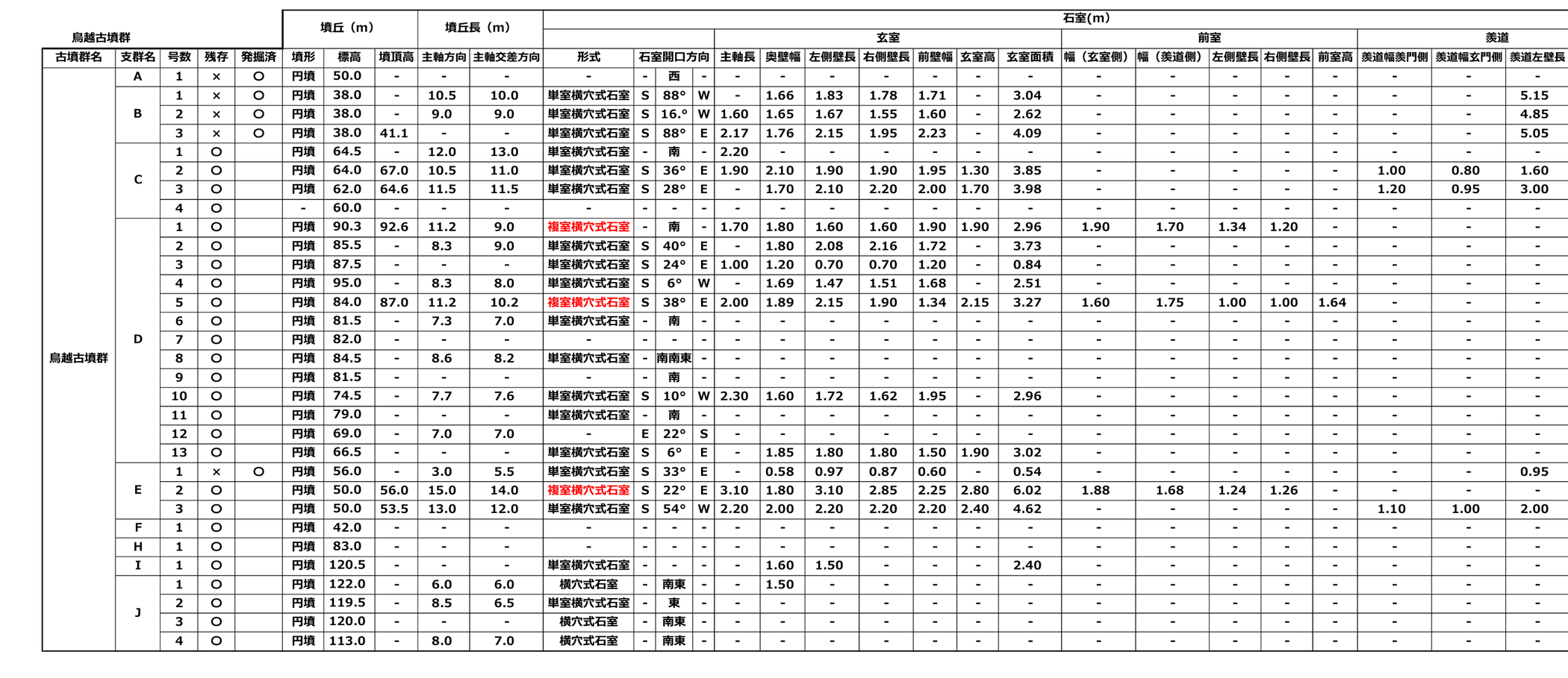 鳥越古墳群古墳データ